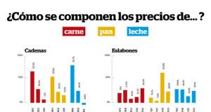 ¿Qué pagamos cuando compramos carne, leche y pan?