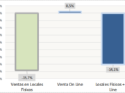 Ya van 17 meses seguidos de baja en ventas minoristas