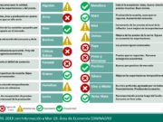Semáforos de Coninagro de abril: 7 verdes y rojos; 5 amarillos