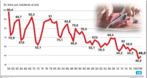El consumo de carne acompaña la caída del poder adquisitivo