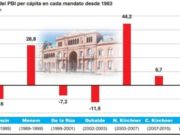 El PBI caerá el 7,4% al final del mandato de Macri