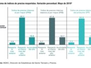 La inflación mayorista no cede y el interanual es de 68,5%