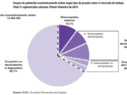 La desocupación llegó a dos dígitos: ¿buscado o error?