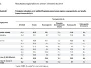 La desocupación en San Luis Capital fue del 2% en el primer trimestre