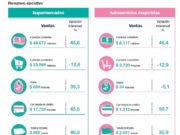 Las ventas de abril siguieron desplomadas en los súper