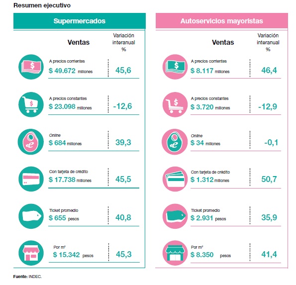 26 - 06 - indec - caída en ventas de super