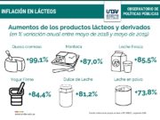 Los números de los lácteos no dejan de sorprender, por lo desfavorables