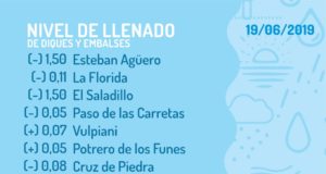 San Luis: cota actualizada de los 18 diques activos en la provincia