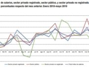 Hasta mayo el salario perdió 12% interanual