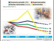 El consumo no levantará antes de octubre