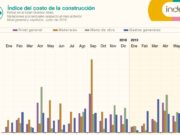 La variación interanual de precios de la construcción llega al 44,5%