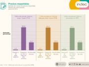 Los precios mayoristas subieron el 1,7% en Junio