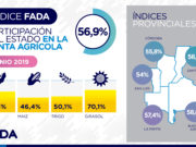 Índice FADA Junio 2019: el Estado se queda con el 56,9% de la renta agrícola
