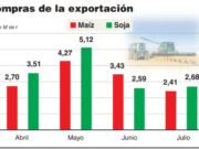 Retención de soja a la espera de la suba del dólar