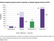 La venta de máquinas agrícolas creció en el 2° trimestre