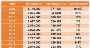 Participación histórica de las exportaciones en la producción de carne vacuna