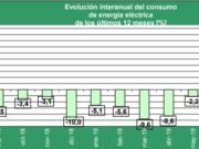 El consumo eléctrico cayó 4,6% en julio; en San Luis fue del 9%