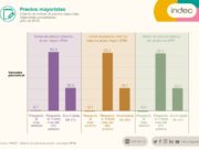 En el último año los precios mayoristas acumulan una suba de 53,6%
