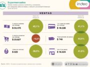 La caída de ventas en supermercados no encuentra piso