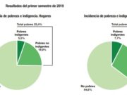 El país con pobreza recargada al 35,4%, sin contar devaluación post PASO