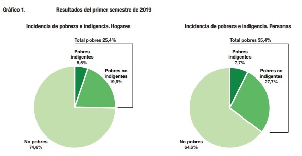 01 - 10 - indec - pobreza gráfico general