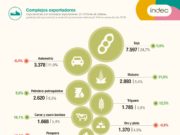 La soja es la que genera mayores ingresos de dinero al país