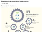 La caída acumulada de la industria llegó al 8,4% en julio