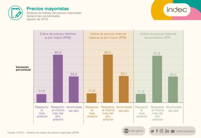 18 - 09 - precios mayoristas de agosto