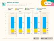 En el país 2,5 millones de personas está afectadas por la desocupación