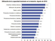 La utilización de la capacidad industrial instalada bajó al 60,5% en agosto