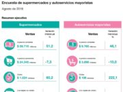 Ventas de súper, shoppings y mayoristas siguieron con fuerte baja en agosto