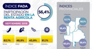 ¿Cómo juegan el tipo de cambio, precios y costos? ¿Cómo están algunos de los Índices provinciales?