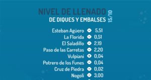 Reporte del martes: nivel de llenado de 18 diques de San Luis