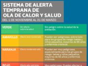 El Servicio Meteorológico Nacional incorpora el alerta por olas de calor