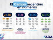 Informe FADA: aportes socioeconómicos del campo argentino en números