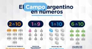 Informe FADA: aportes socioeconómicos del campo argentino en números