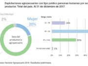 ¿Varones o mujeres? Quiénes administran campos en San Luis