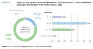 ¿Varones o mujeres? Quiénes administran campos en San Luis