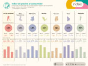 ¡Qué año! En octubre la inflación fue del 3,3% y la interanual llega al 50,5%.