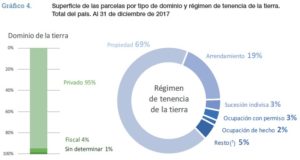 Casi el 76% de la tierra en San Luis está en manos privadas