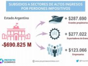 La transferencia a privados por exenciones impositivas llega a $ 691.000 millones
