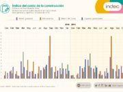 Índice del costo de la construcción aumentó el 4,2%
