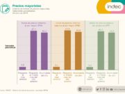 En octubre los precios mayoristas bajaron al 3.6% pero sigue la inercia inflacionaria