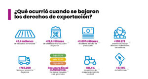 ¿Qué pasó cuando se bajaron los derechos de exportación?