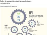 La actividad industrial acumula 18 bajas consecutivas