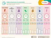 Con un alza de precios de 4,3% en noviembre, el interanual llega a 52,1%