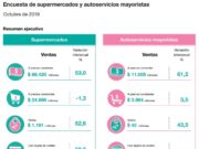 Ya van 16 meses de caídas consecutivas en ventas de supermercados