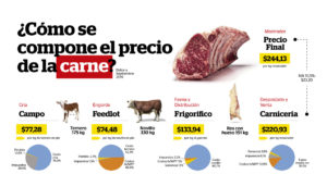 ¿Qué hay en el precio de la carne, leche y pan?