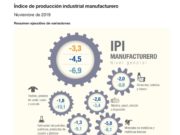 La industria y la construcción siguieron en baja en noviembre