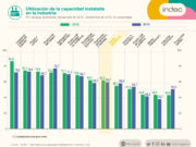 El peor noviembre para la industria desde 2002